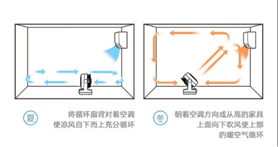 开了空调也觉得热？来一台空气循环扇配合空调使用试试(图3)