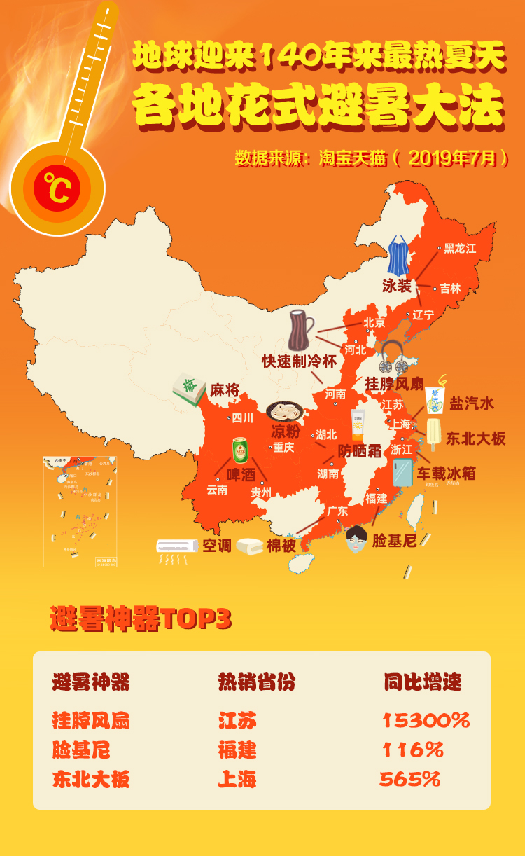 淘宝天猫发布《高温天花式避暑地图》：江苏人买挂脖风扇福建人靠脸基尼