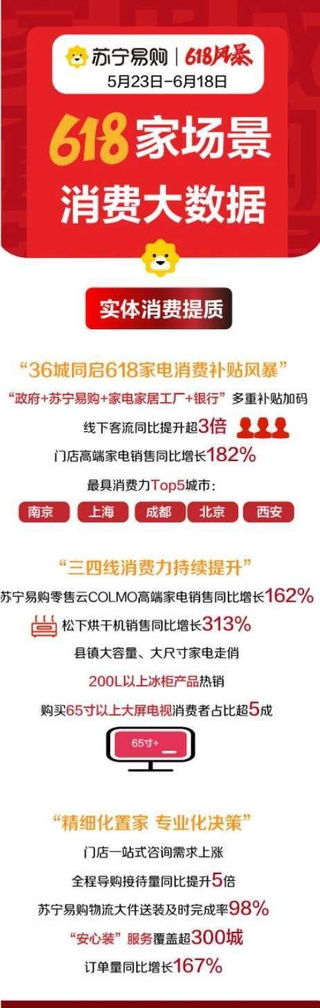 618“小清新消费”出圈苏宁易购空气循环扇销售同比增长258%(图1)