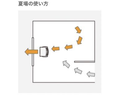 揭露！无印良品公开［循环扇正确的摆放方法］！(图2)
