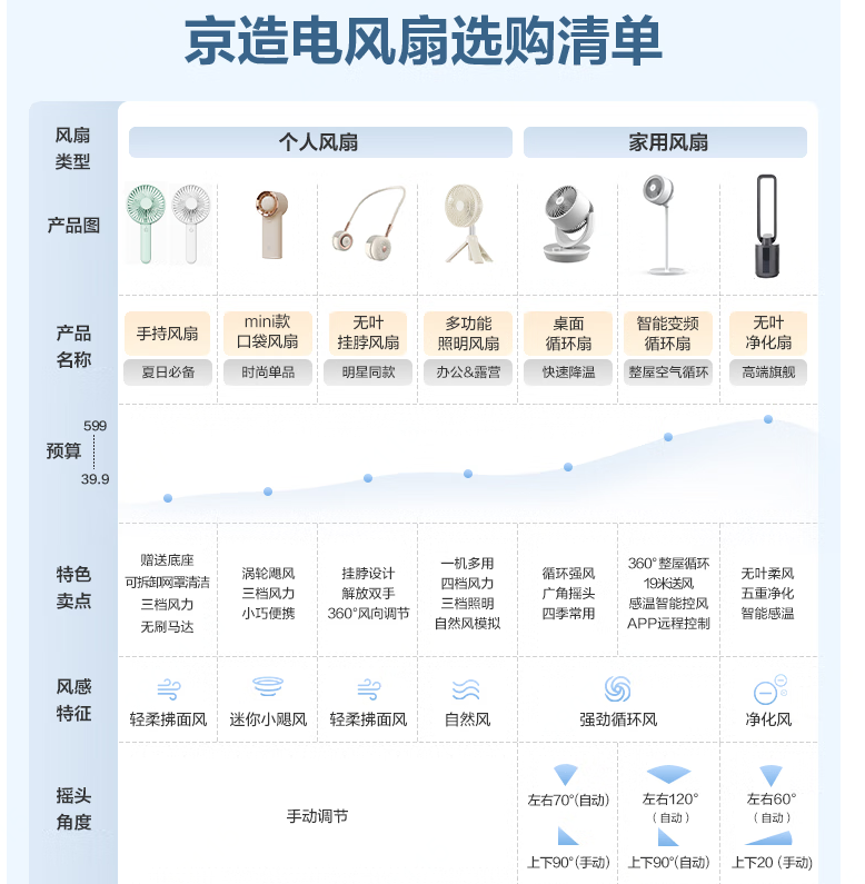 “颜值经济”引领消费潮流京东京造挂脖风扇销量同比增长200%(图4)