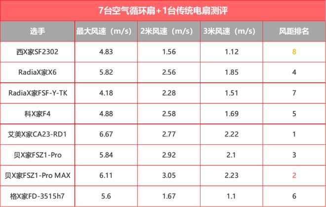 实测7+1台循环扇居然还干不过普通风扇？(图14)