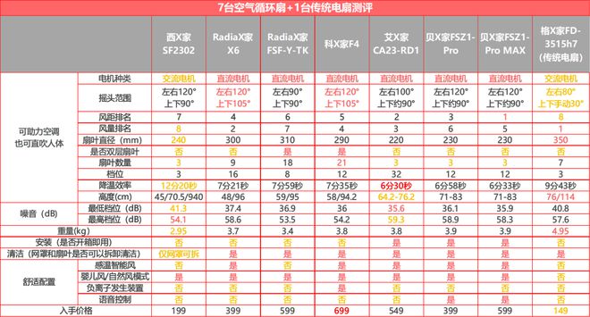 实测7+1台循环扇居然还干不过普通风扇？(图11)