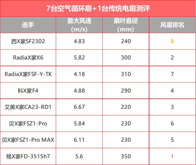 实测7+1台循环扇居然还干不过普通风扇？(图15)
