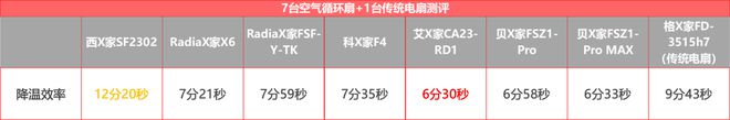 实测7+1台循环扇居然还干不过普通风扇？(图19)