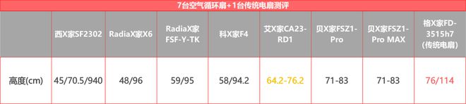 实测7+1台循环扇居然还干不过普通风扇？(图27)