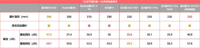 实测7+1台循环扇居然还干不过普通风扇？(图29)