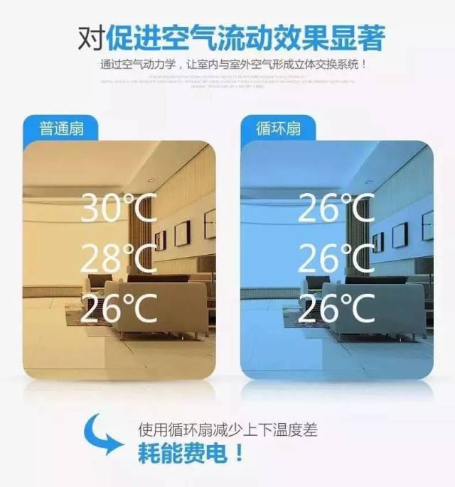 这个空气循环扇厉害了！直吹7米室温直降4度！屋里空气都开始流动了！(图4)