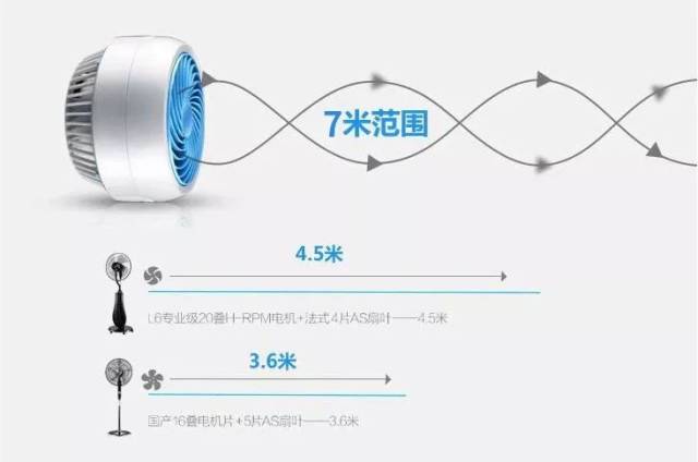 这个空气循环扇厉害了！直吹7米室温直降4度！屋里空气都开始流动了！(图6)