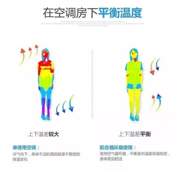 这个空气循环扇厉害了！直吹7米室温直降4度！屋里空气都开始流动了！(图10)