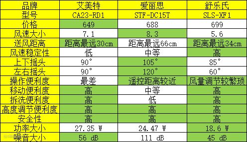 空气循环扇真是智商税？多款硬核对比教你选购！(图14)