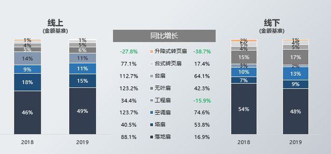 2019年风扇商机有“绩”可“循”