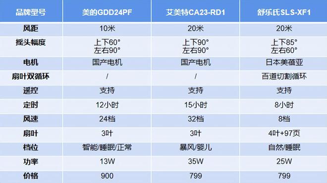 让夏天成为美好的季节3款主流空气循环扇评测谁最值得买(图6)