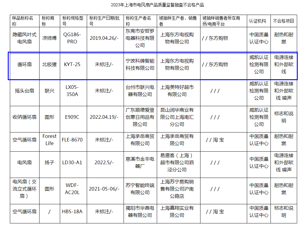 宁波科牌智能科技有限公司一款循环扇抽查不合格