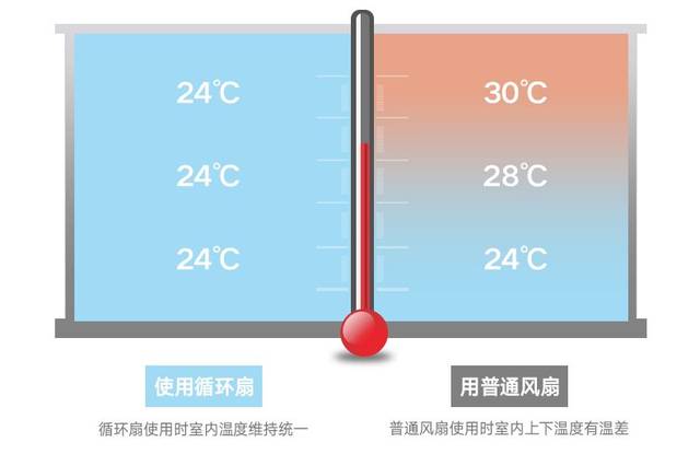 今日立夏黑科技3D循环扇一年四季都离不了！(图8)