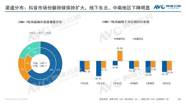 电风扇市场逐步回温仍以落地扇和循环扇为主