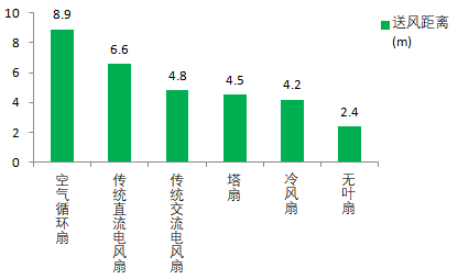 空气循环扇、无叶风扇、塔扇哪种吹着最凉快？哪种最静音？申评测(图4)