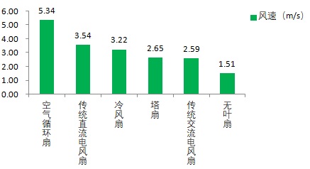 空气循环扇、无叶风扇、塔扇哪种吹着最凉快？哪种最静音？申评测(图3)