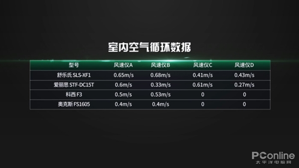 空气循环扇是噱头还是神器？看完这篇你就有答案(图16)