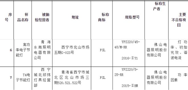 213批次家电产品不合格苏宁极物、佛山照明上榜(图5)