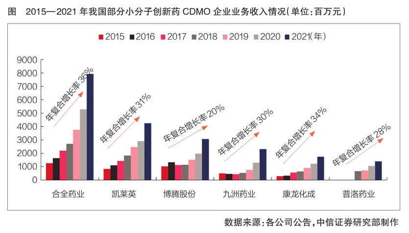 新技术驱动CXO行业中长期高速发展