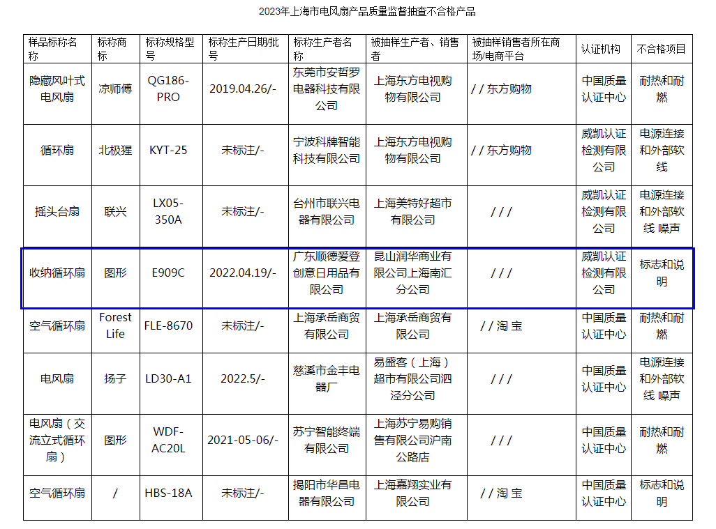 “爱登创意”所产一款收纳循环扇抽查不合格(图1)