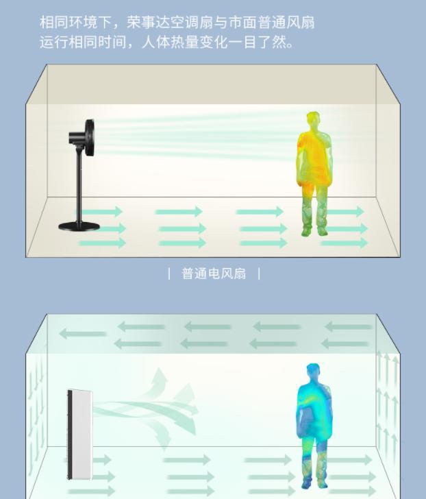 各地开启高温模式后中国式“制冷神器”强势进场空调迎来挑战(图5)