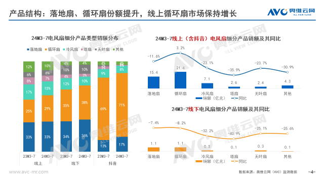 2024销年电风扇市场总结：动力不足行业迈入调整期(图3)