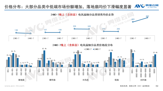 2024销年电风扇市场总结：动力不足行业迈入调整期(图4)