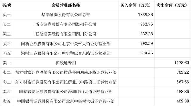 坤彩科技涨停沪股通龙虎榜上净卖出117860万元