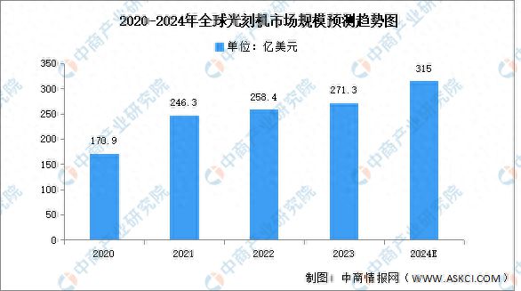 2024年全球光刻机市场规模及销量结构预测分析