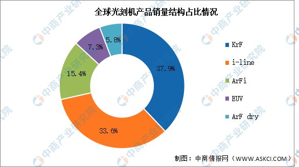 2024年全球光刻机市场规模及销量结构预测分析(图2)