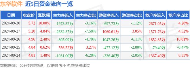 9月30日东华软件涨停分析：华为云·鲲鹏国产软件DRGs概念概念热股