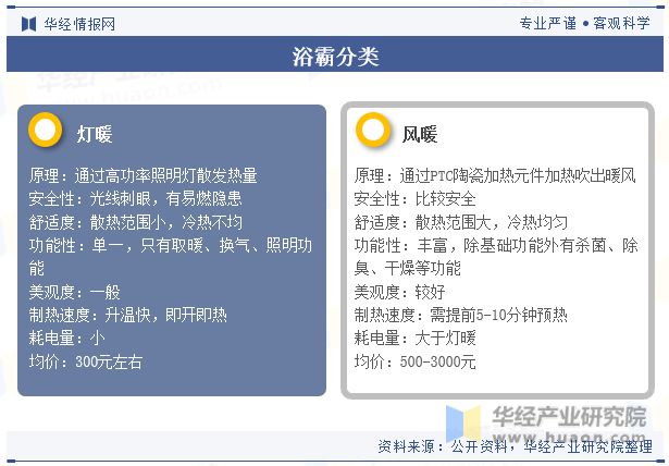 中国浴霸行业发展现状及竞争格局分析产品将更加关注个性化需求和健康环保「图」