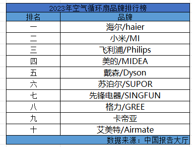 2023年空气循环扇品牌排行榜空气循环扇哪个品牌性价比高