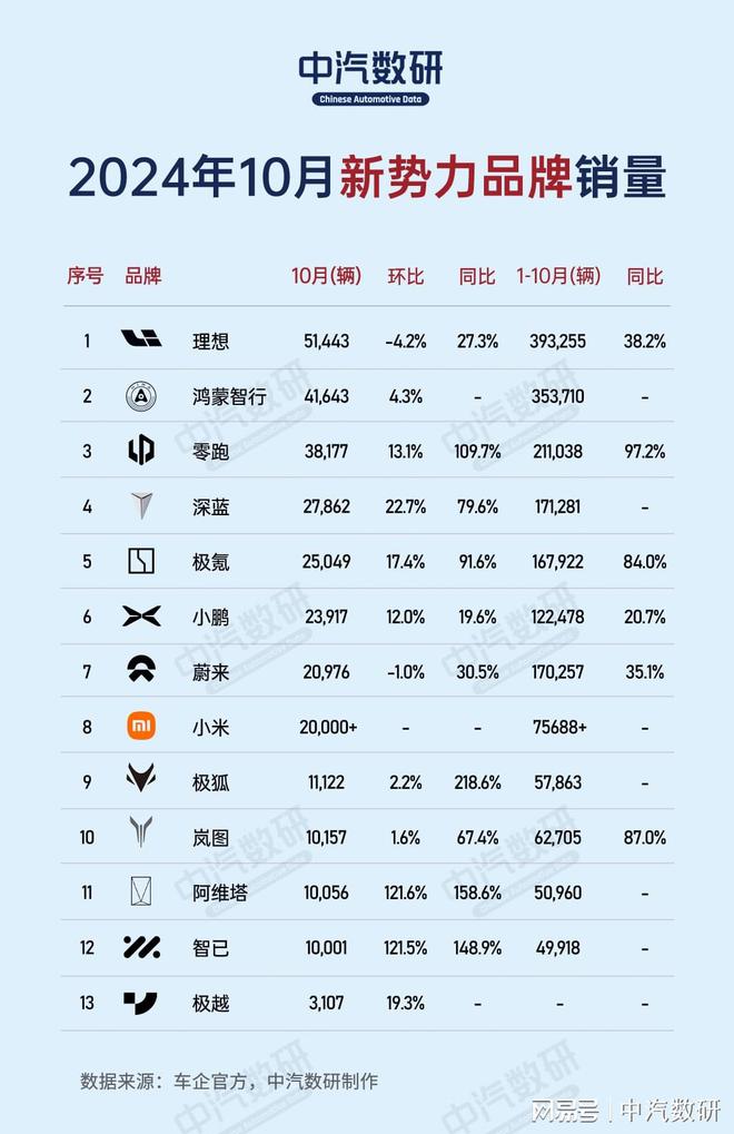 2024年10月新势力品牌销量排行(图1)