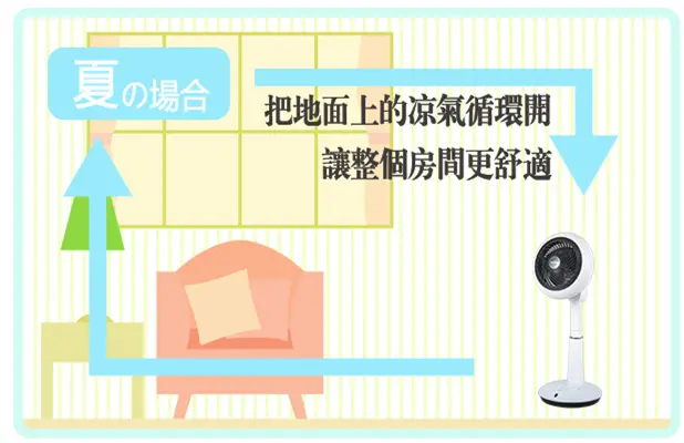 空气循环扇是什么？夏天打开它真的能给空调省电吗？(图5)