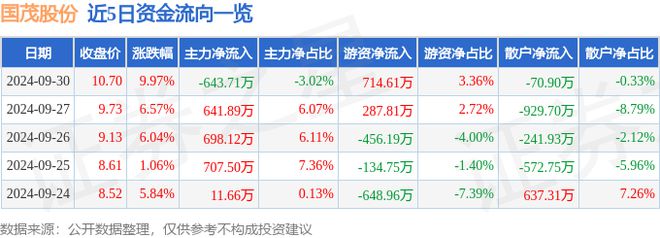 9月30日国茂股份涨停分析：人形机器人机器人减速器概念热股