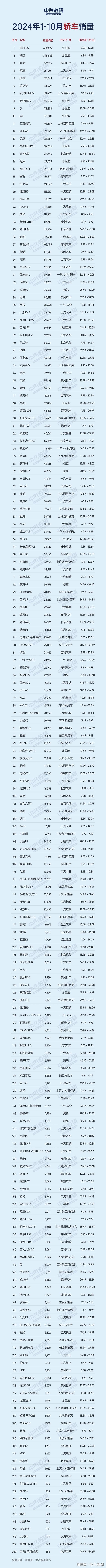 2024年1-10月轿车、SUV、MPV累计销量排行