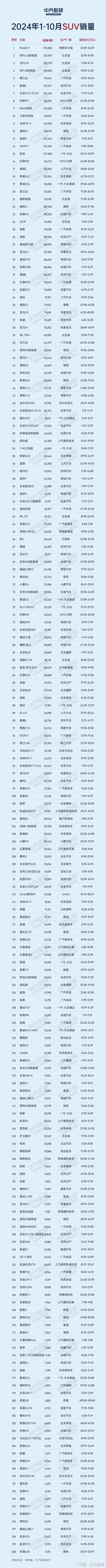 2024年1-10月轿车、SUV、MPV累计销量排行(图2)