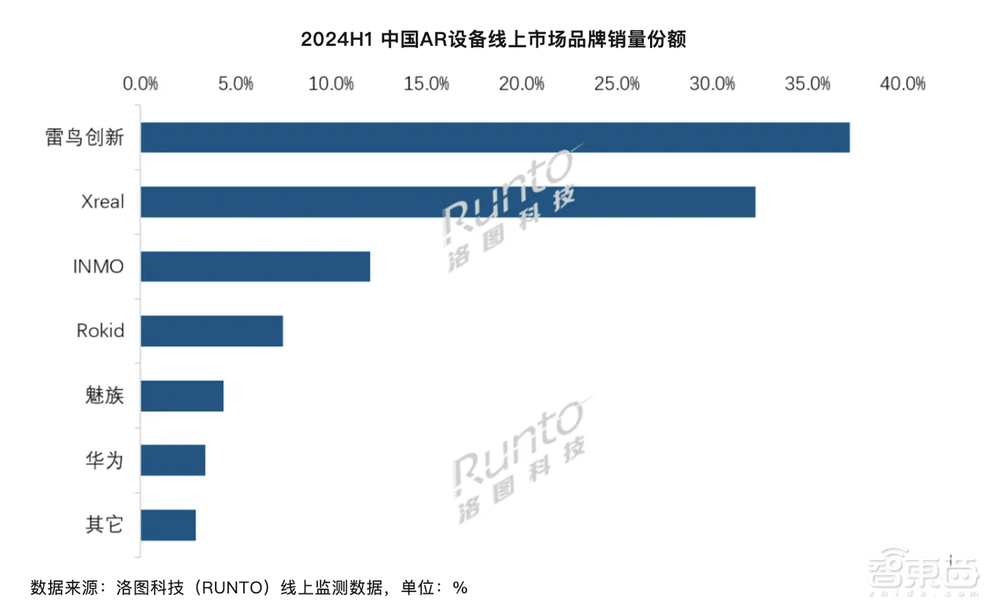 双11卖爆的国产AR眼镜做到了苹果VisionPro没做到的事(图6)