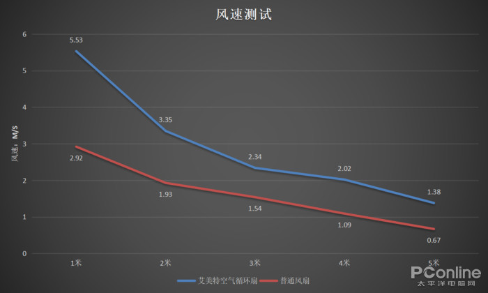 空气循环扇有用吗？用过后才发现真的好实用-太平洋电脑网(图8)