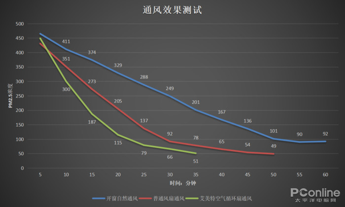 空气循环扇有用吗？用过后才发现真的好实用-太平洋电脑网(图11)