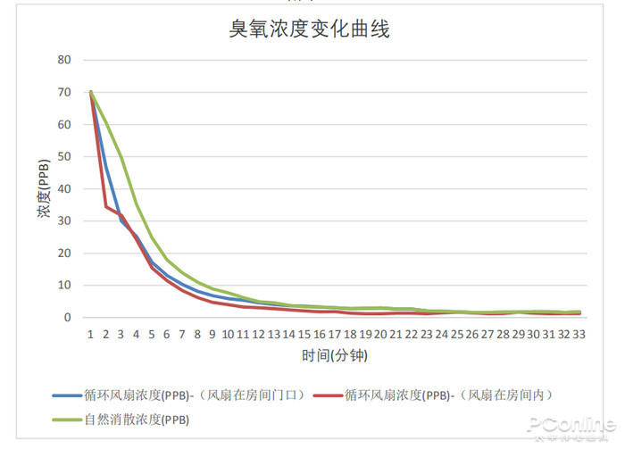 空气循环扇有用吗？用过后才发现真的好实用-太平洋电脑网(图17)
