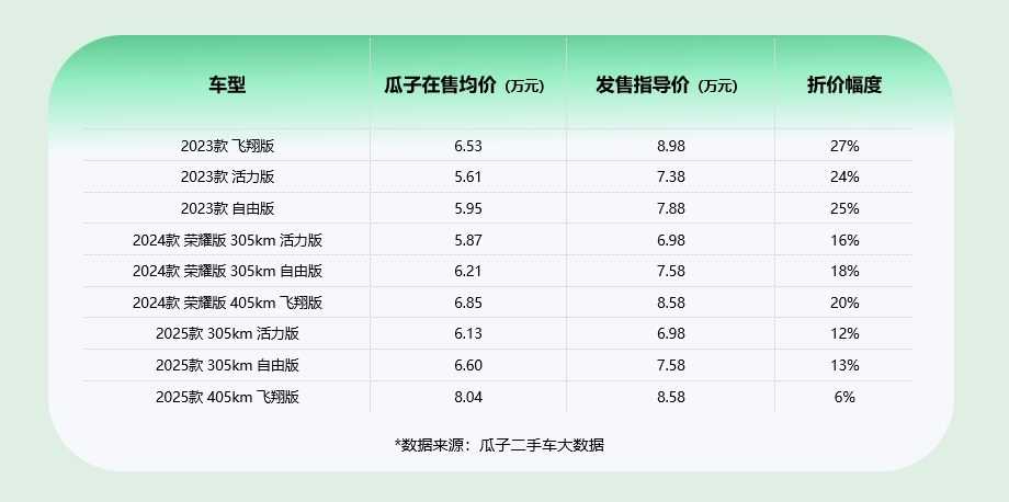 瓜子二手车大数据：二手海鸥价格相比年前再降现在正是捡漏黄金期(图4)