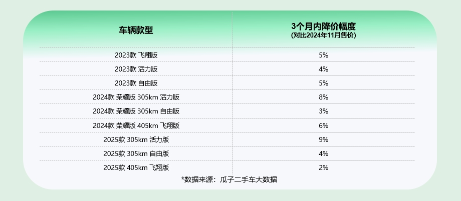 瓜子二手车大数据：二手海鸥价格相比年前再降现在正是捡漏黄金期(图2)