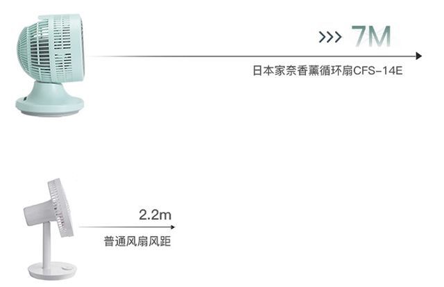 日本空气循环扇~极致静音7米超长风距把自然风通风送到家！(图6)