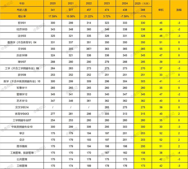 2025年考研国家线预测：大量专业分数线下降学生更容易上岸了！(图4)