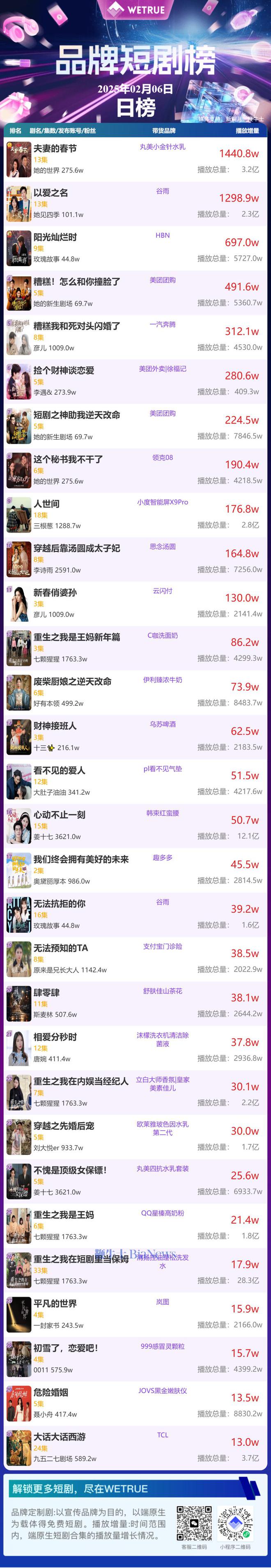 6日品牌短剧榜：《夫妻的的春节》第一