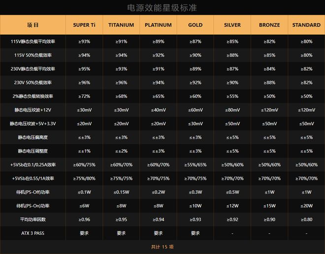 2024年度回顾之PC电源篇：ATX31走向普及PPLP电源效能星级计划正式登场(图3)
